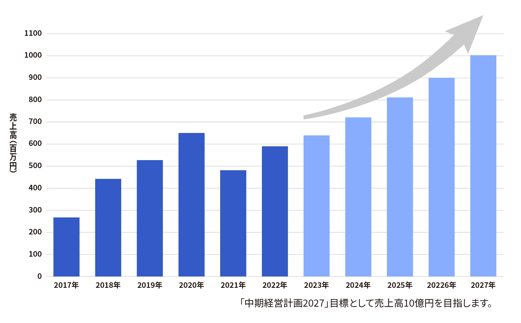 売上グラフ